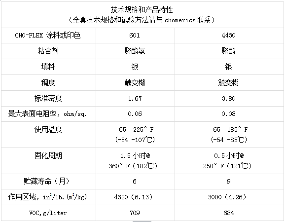 派克固美麗導(dǎo)電涂料和印色的重要技術(shù)參數(shù)